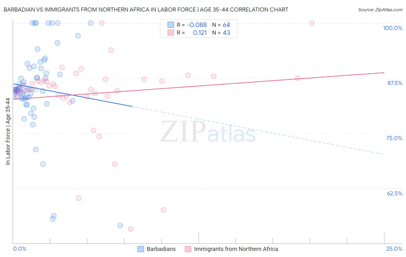 Barbadian vs Immigrants from Northern Africa In Labor Force | Age 35-44