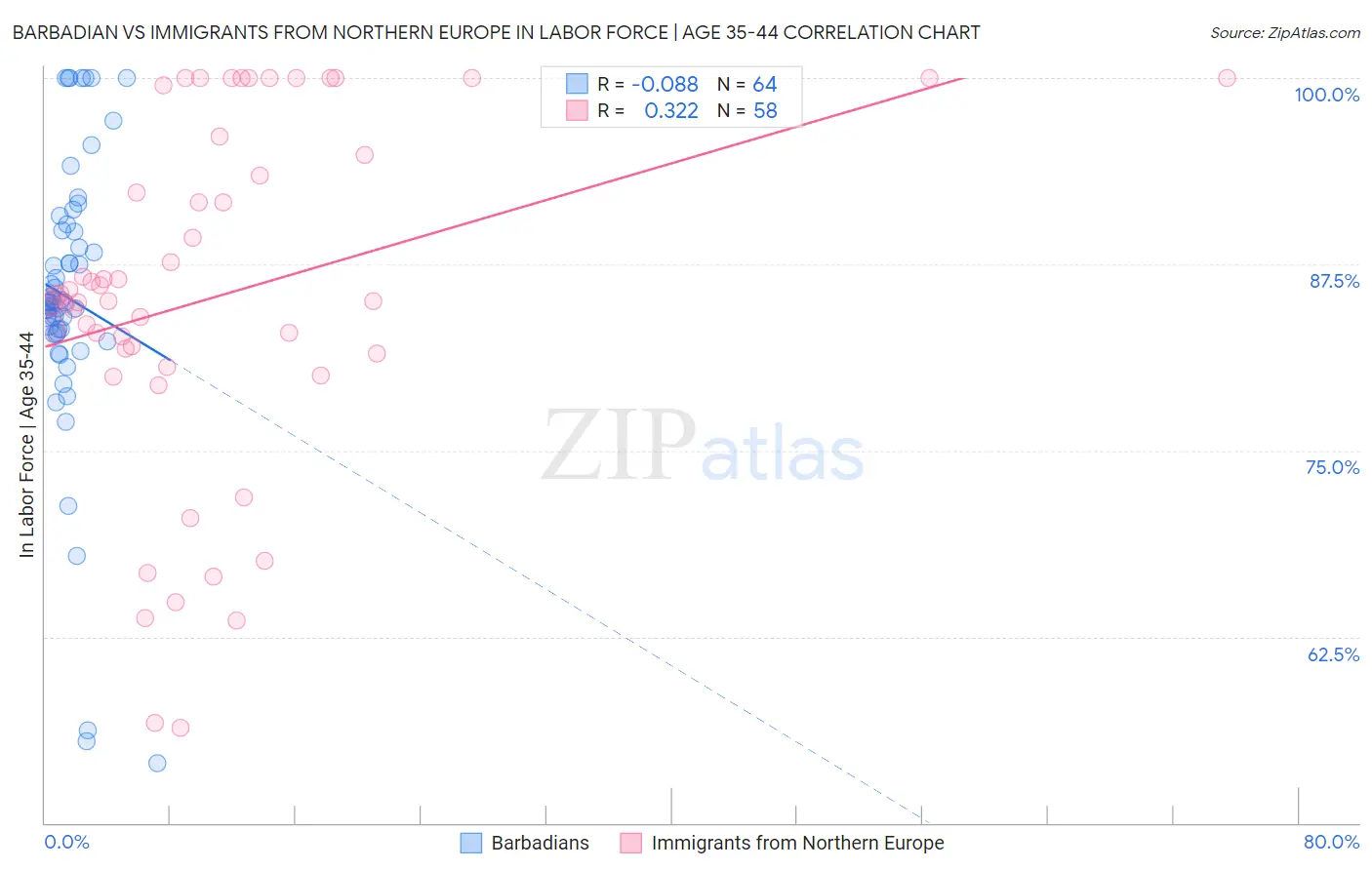 Barbadian vs Immigrants from Northern Europe In Labor Force | Age 35-44