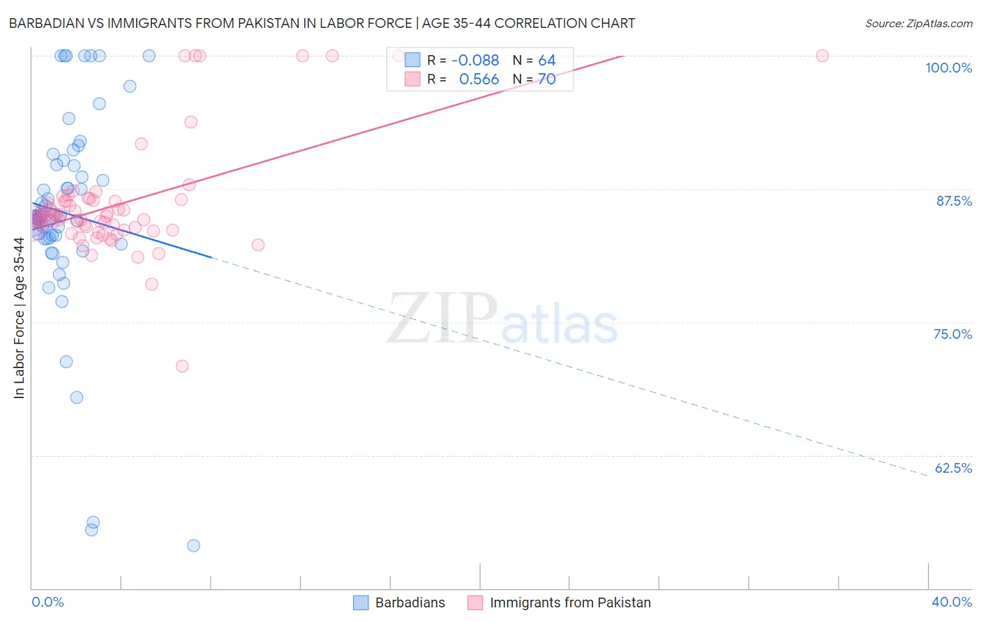 Barbadian vs Immigrants from Pakistan In Labor Force | Age 35-44