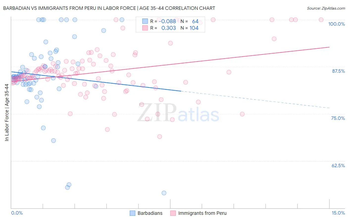 Barbadian vs Immigrants from Peru In Labor Force | Age 35-44