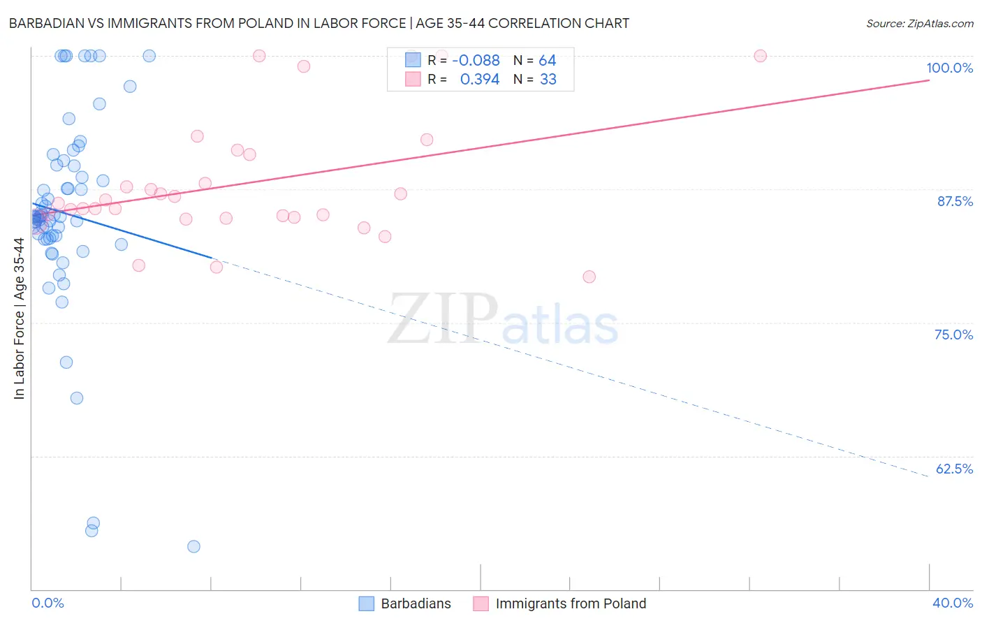Barbadian vs Immigrants from Poland In Labor Force | Age 35-44