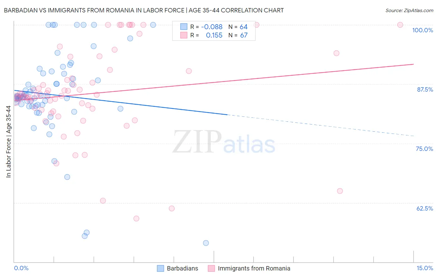 Barbadian vs Immigrants from Romania In Labor Force | Age 35-44