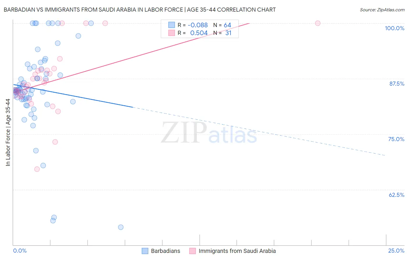 Barbadian vs Immigrants from Saudi Arabia In Labor Force | Age 35-44