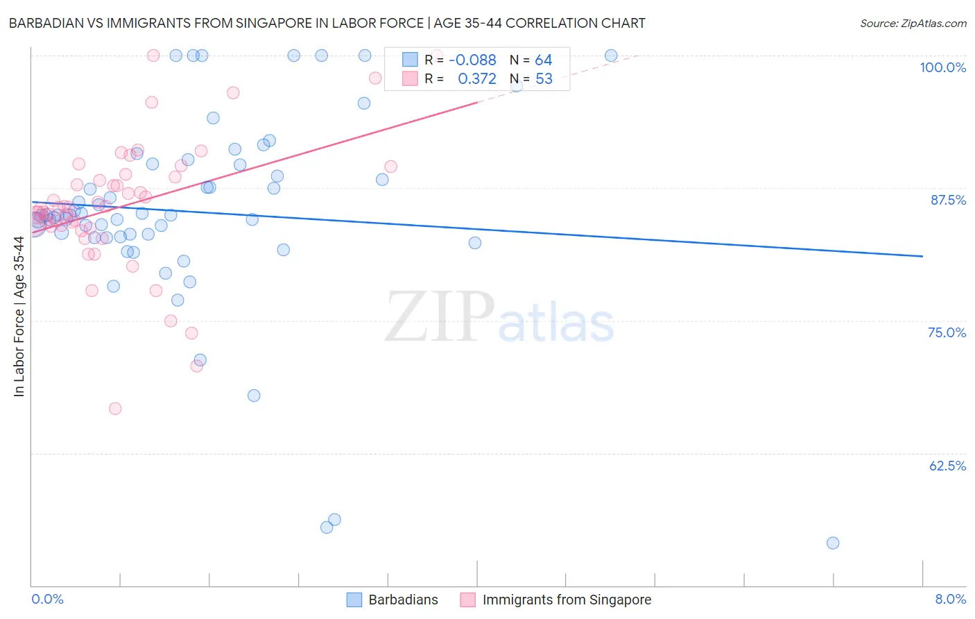 Barbadian vs Immigrants from Singapore In Labor Force | Age 35-44