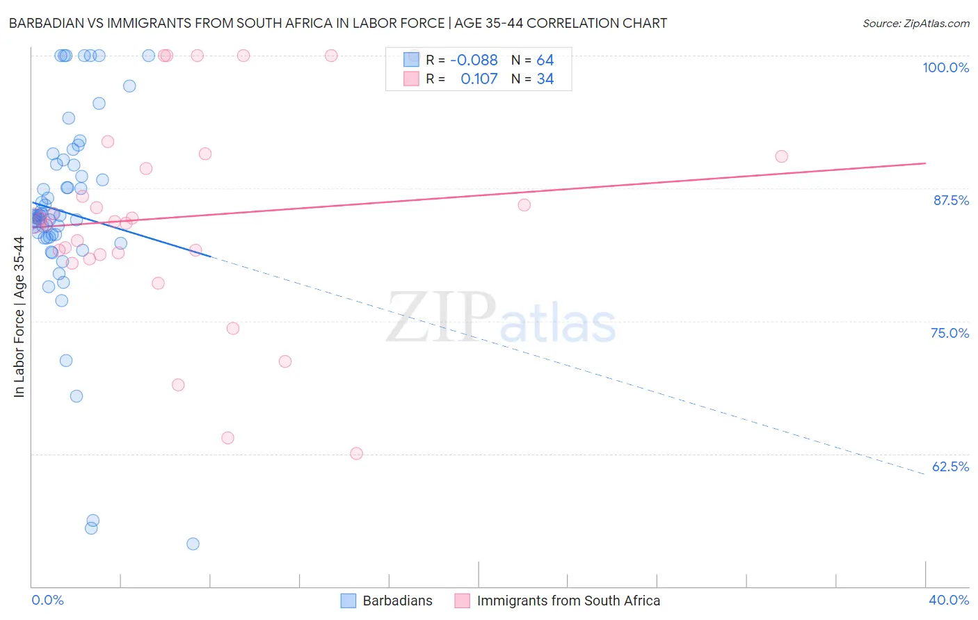 Barbadian vs Immigrants from South Africa In Labor Force | Age 35-44