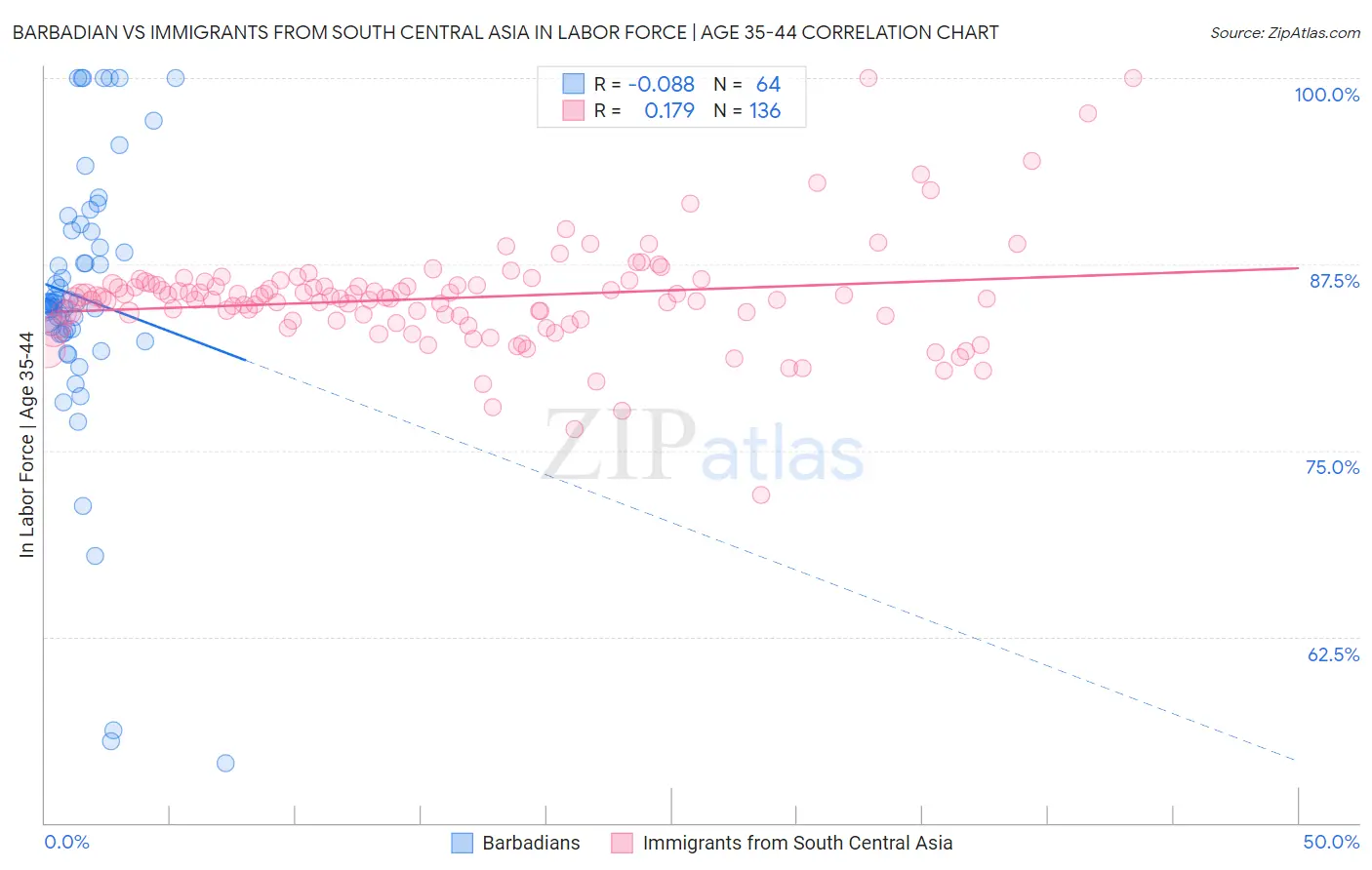 Barbadian vs Immigrants from South Central Asia In Labor Force | Age 35-44