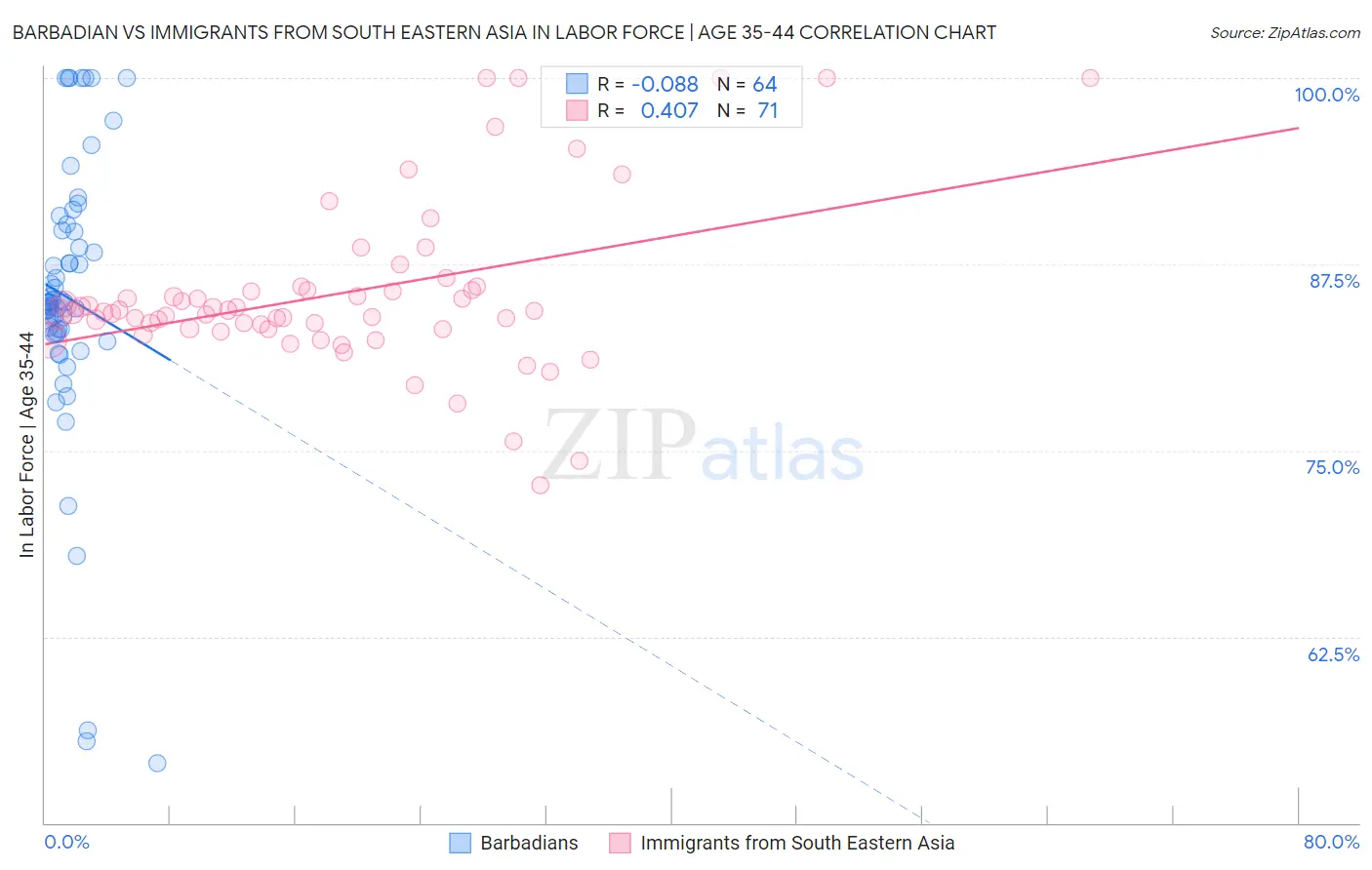 Barbadian vs Immigrants from South Eastern Asia In Labor Force | Age 35-44