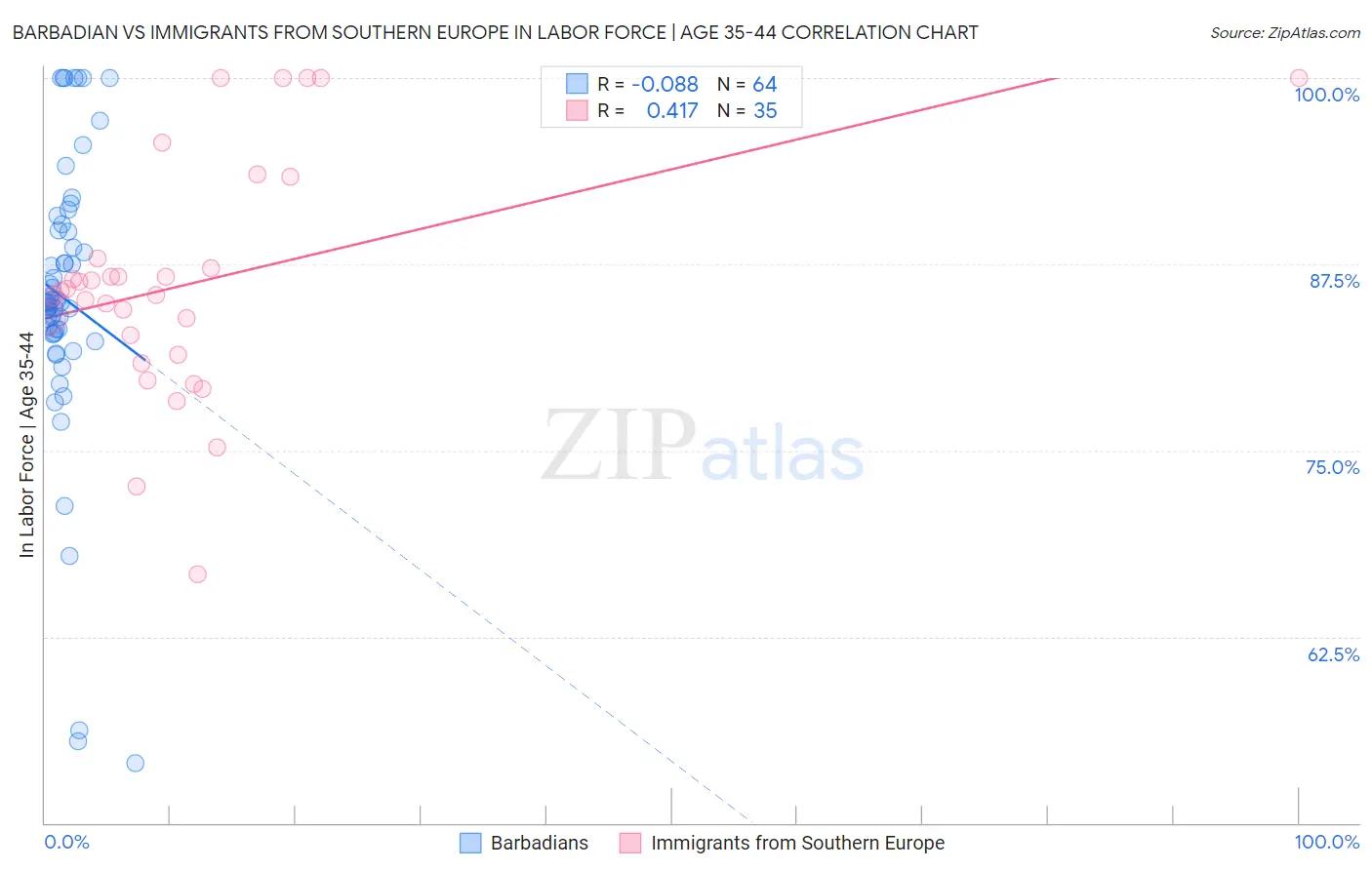 Barbadian vs Immigrants from Southern Europe In Labor Force | Age 35-44