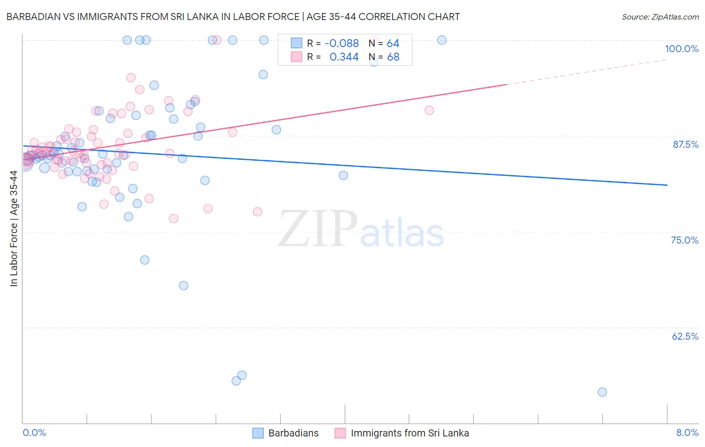 Barbadian vs Immigrants from Sri Lanka In Labor Force | Age 35-44