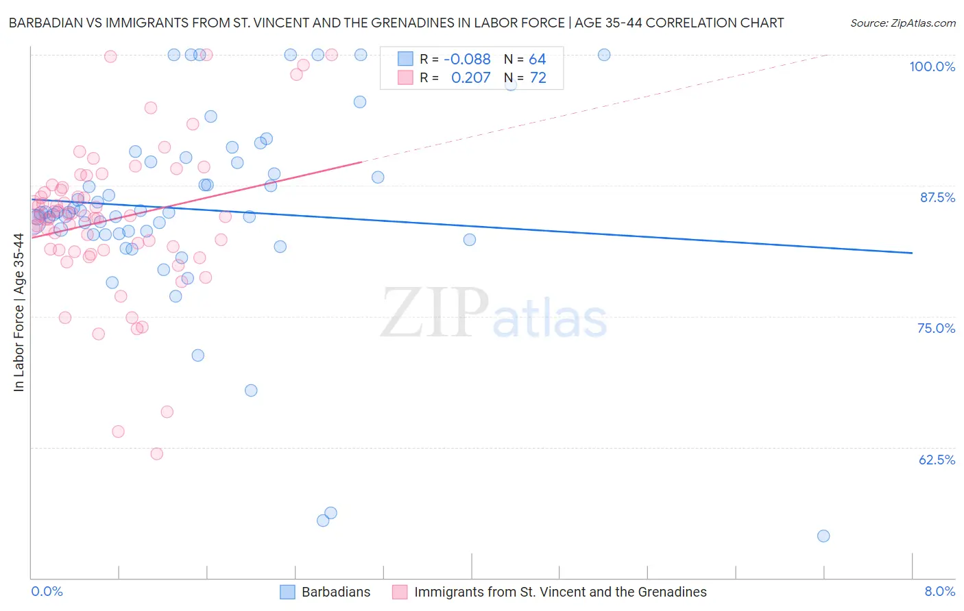 Barbadian vs Immigrants from St. Vincent and the Grenadines In Labor Force | Age 35-44