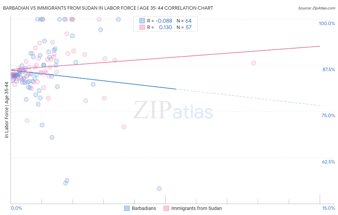Barbadian vs Immigrants from Sudan In Labor Force | Age 35-44