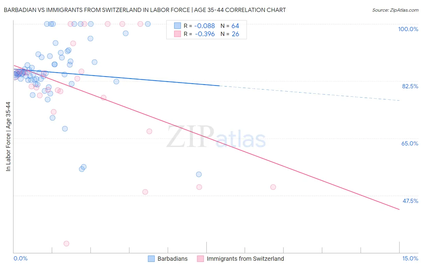 Barbadian vs Immigrants from Switzerland In Labor Force | Age 35-44