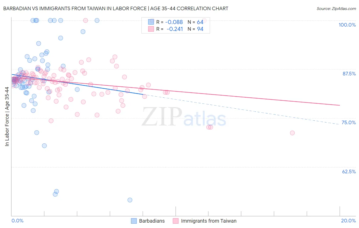 Barbadian vs Immigrants from Taiwan In Labor Force | Age 35-44