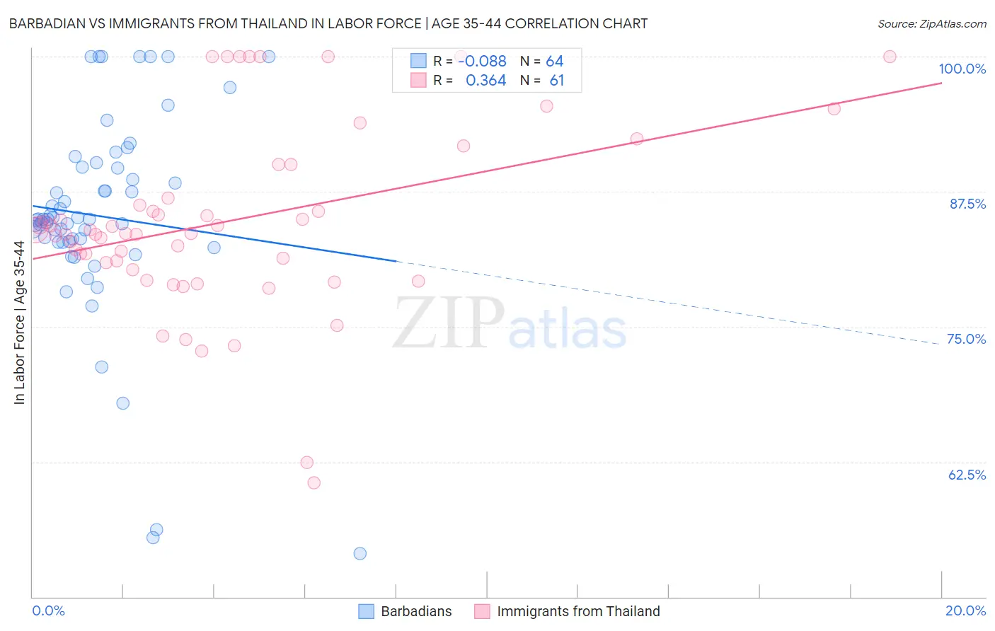 Barbadian vs Immigrants from Thailand In Labor Force | Age 35-44