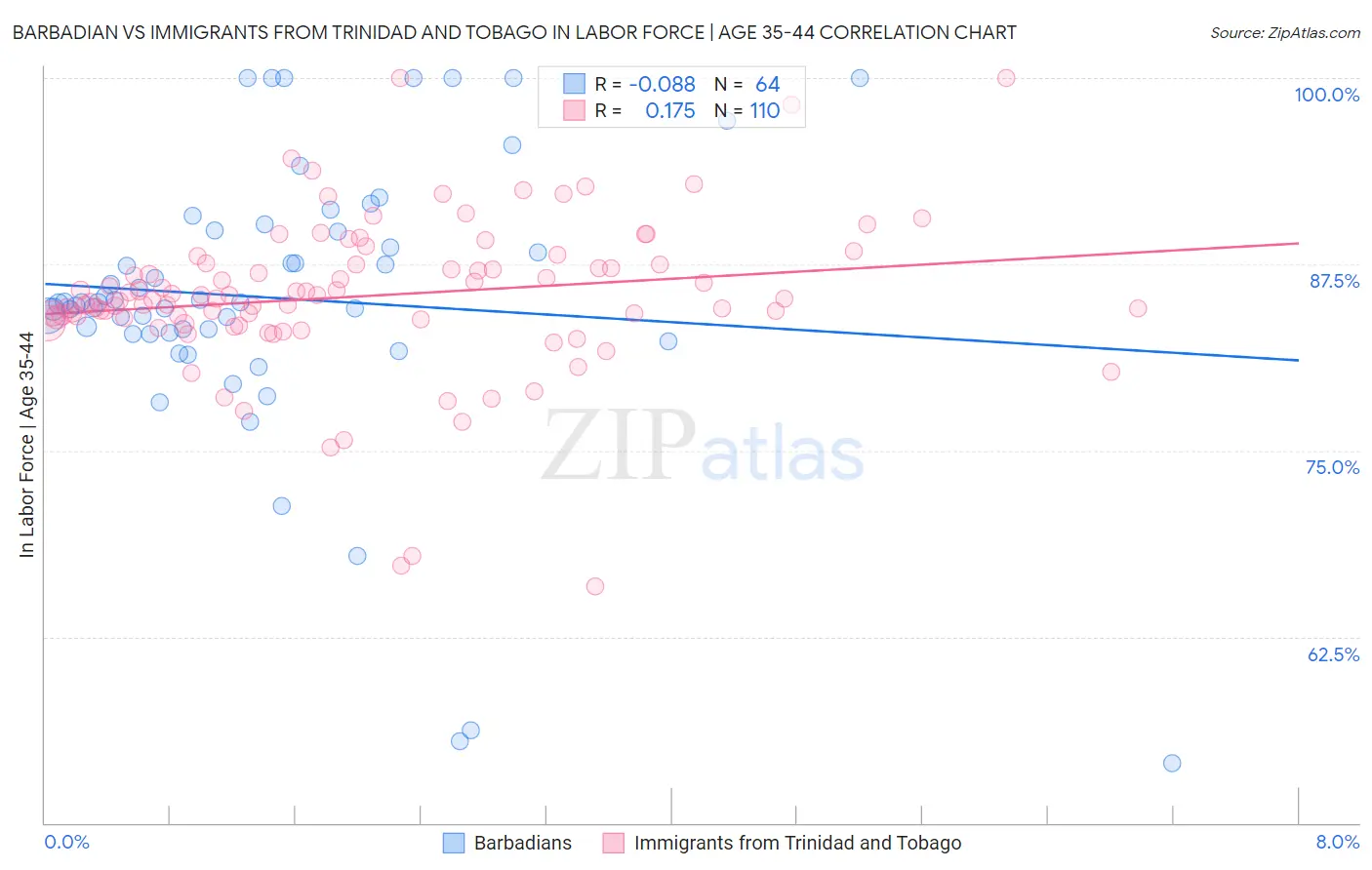 Barbadian vs Immigrants from Trinidad and Tobago In Labor Force | Age 35-44