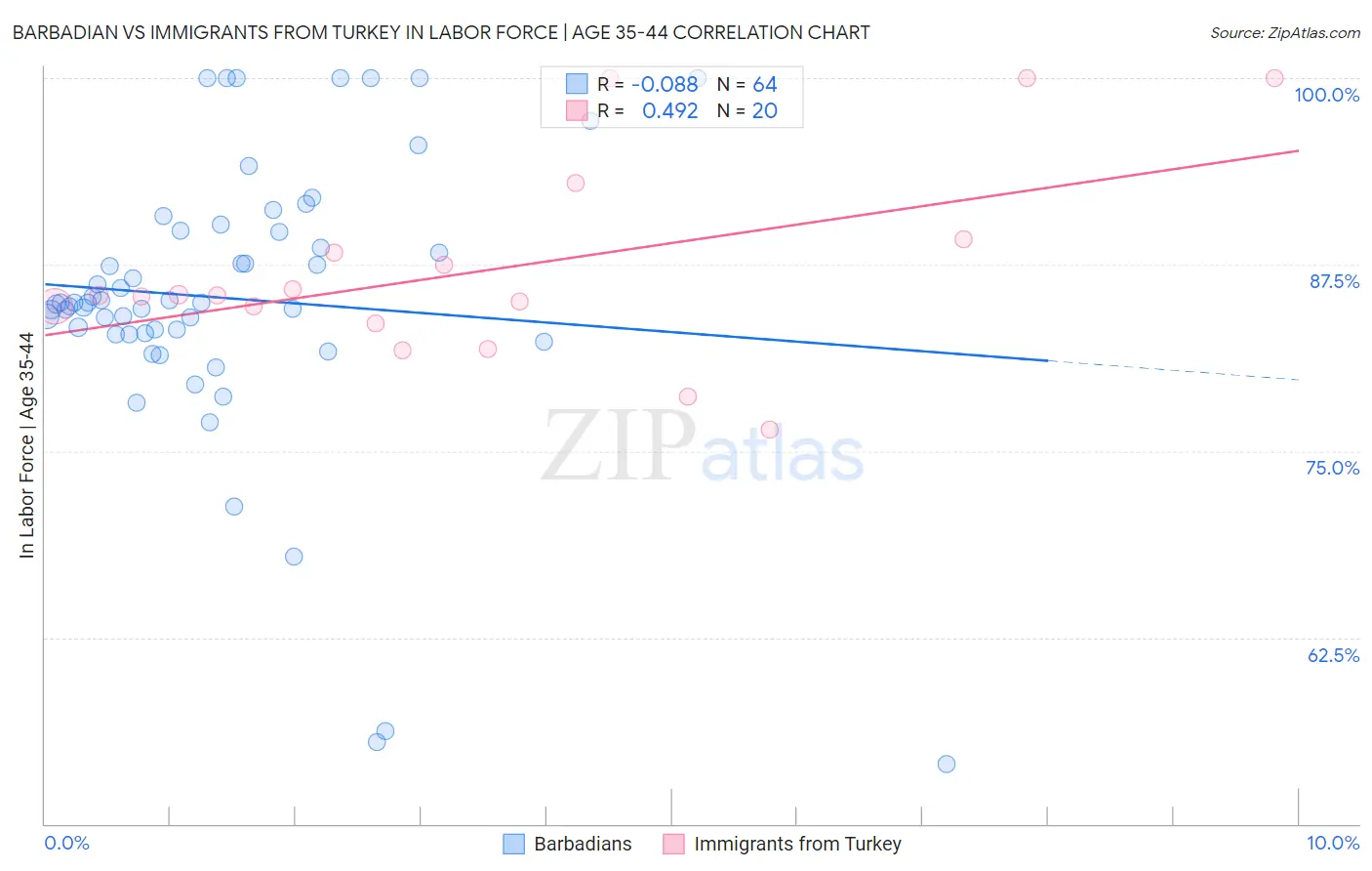 Barbadian vs Immigrants from Turkey In Labor Force | Age 35-44
