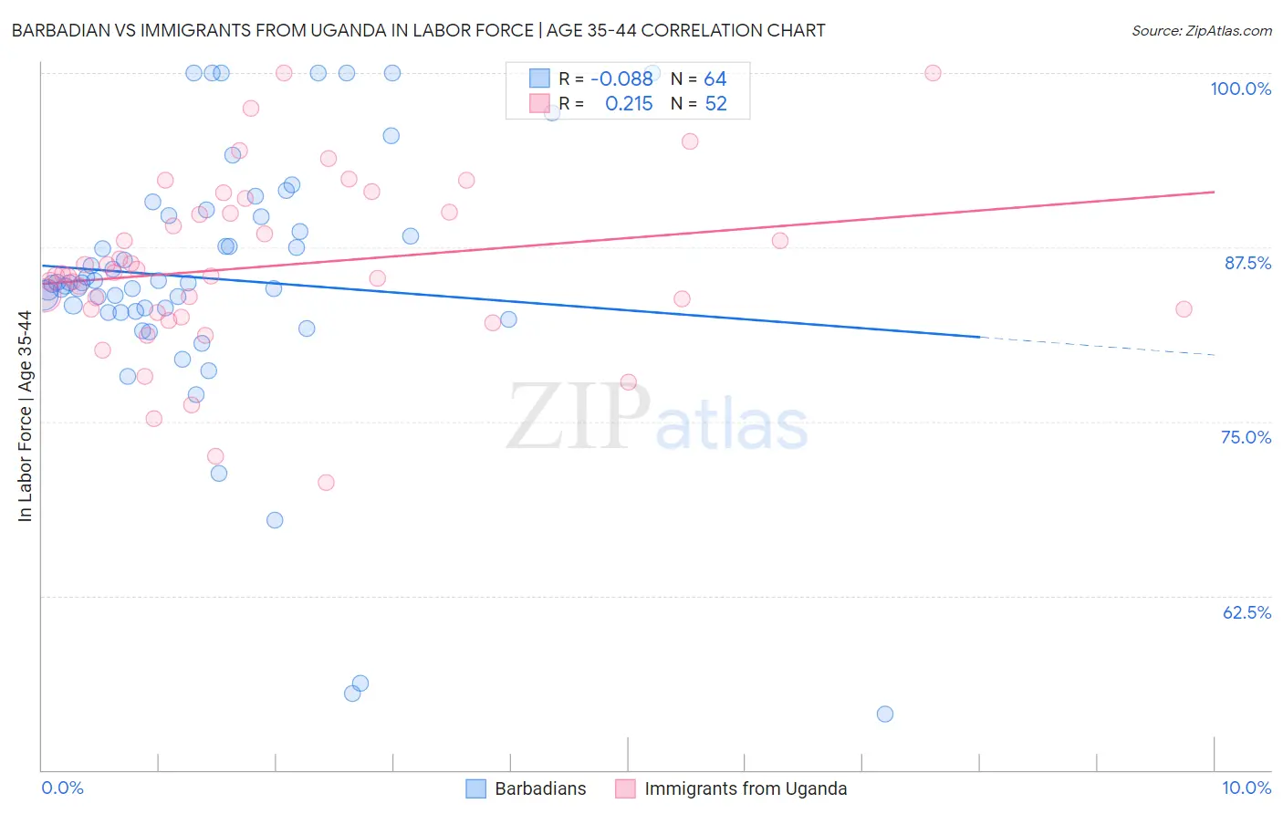 Barbadian vs Immigrants from Uganda In Labor Force | Age 35-44