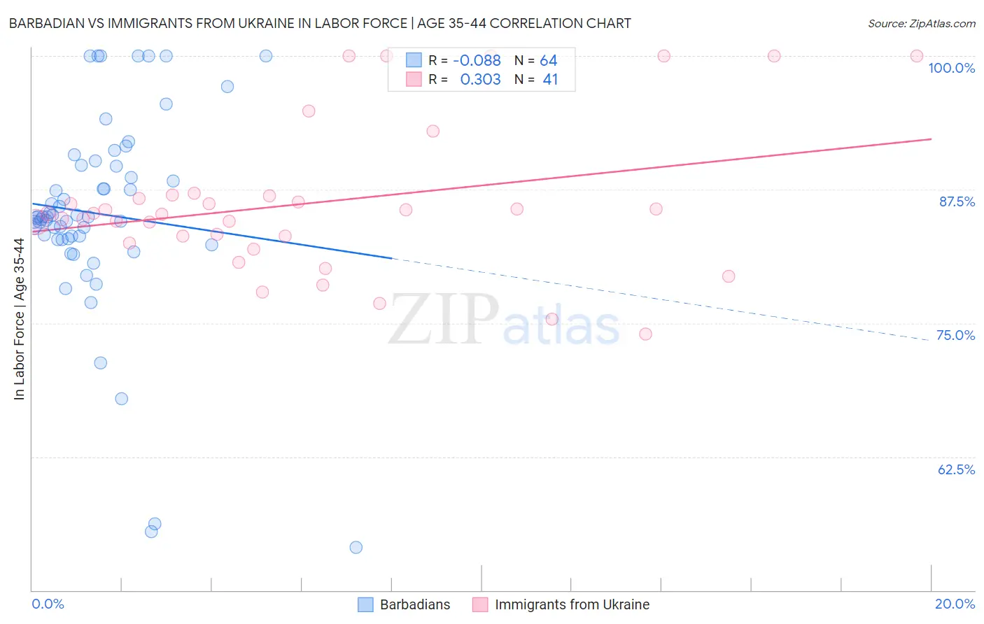 Barbadian vs Immigrants from Ukraine In Labor Force | Age 35-44