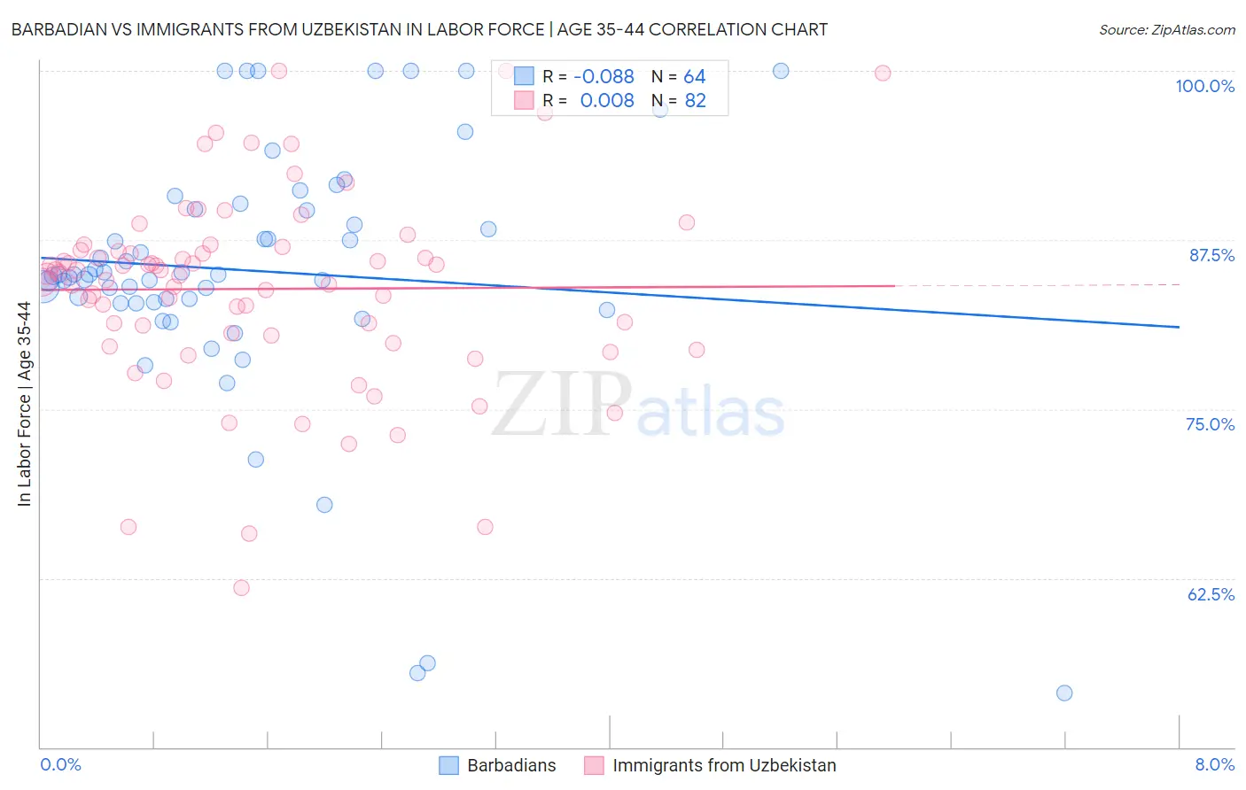 Barbadian vs Immigrants from Uzbekistan In Labor Force | Age 35-44