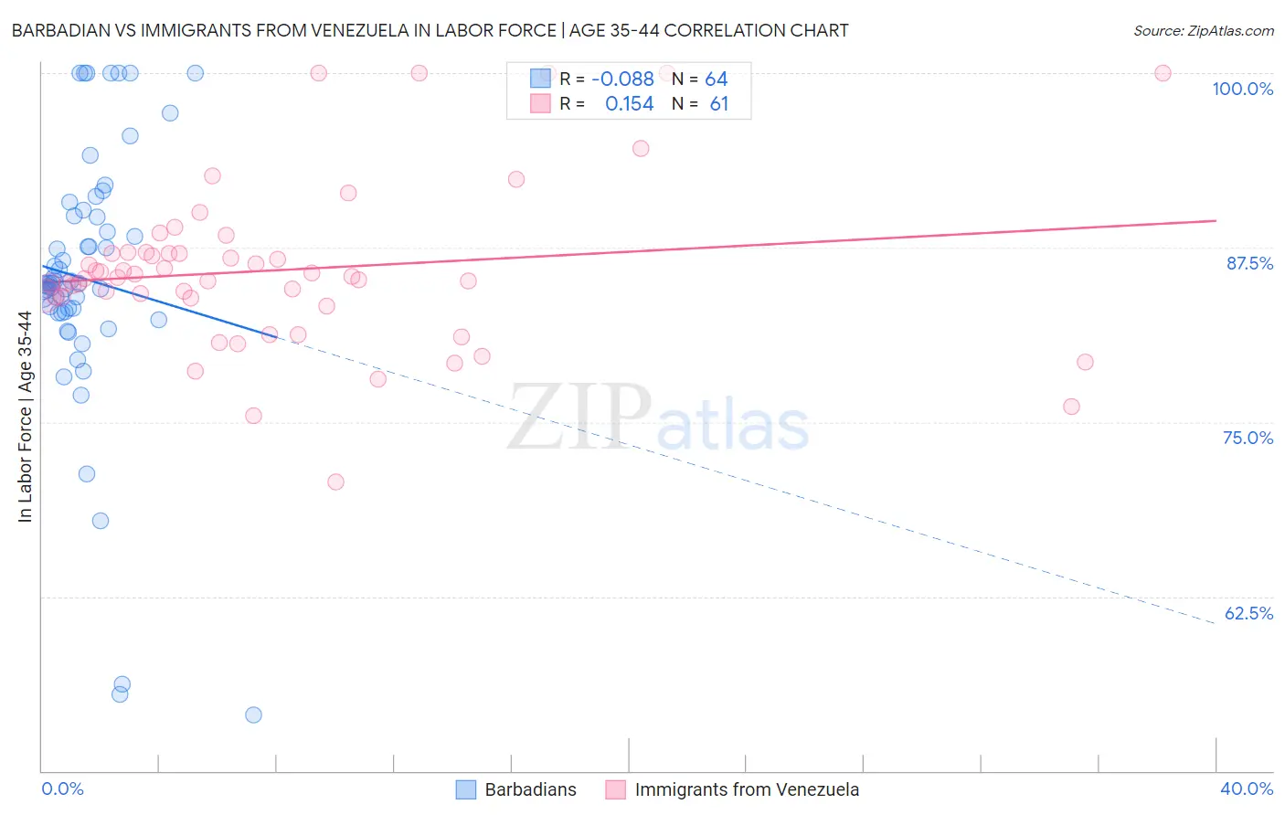 Barbadian vs Immigrants from Venezuela In Labor Force | Age 35-44