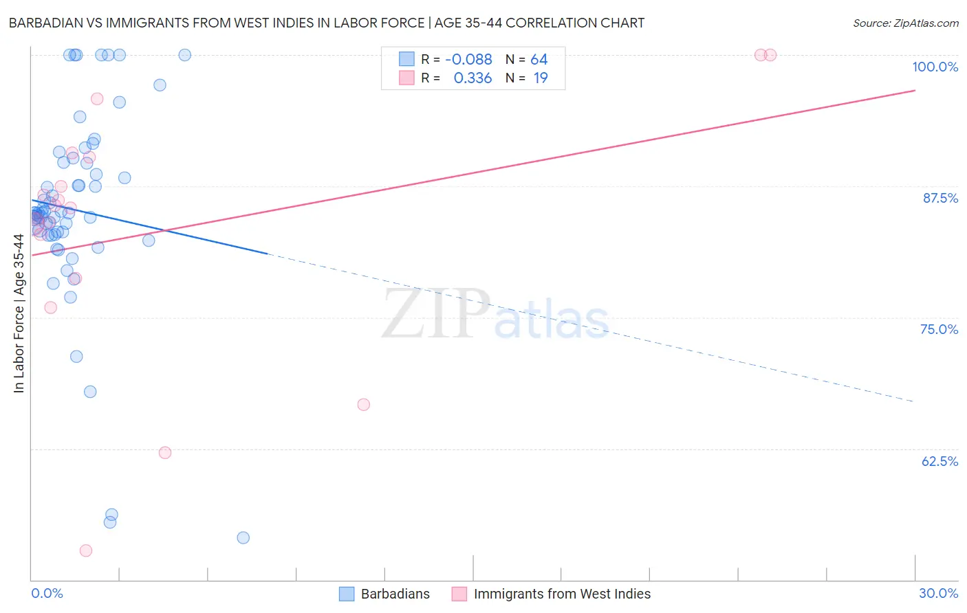 Barbadian vs Immigrants from West Indies In Labor Force | Age 35-44