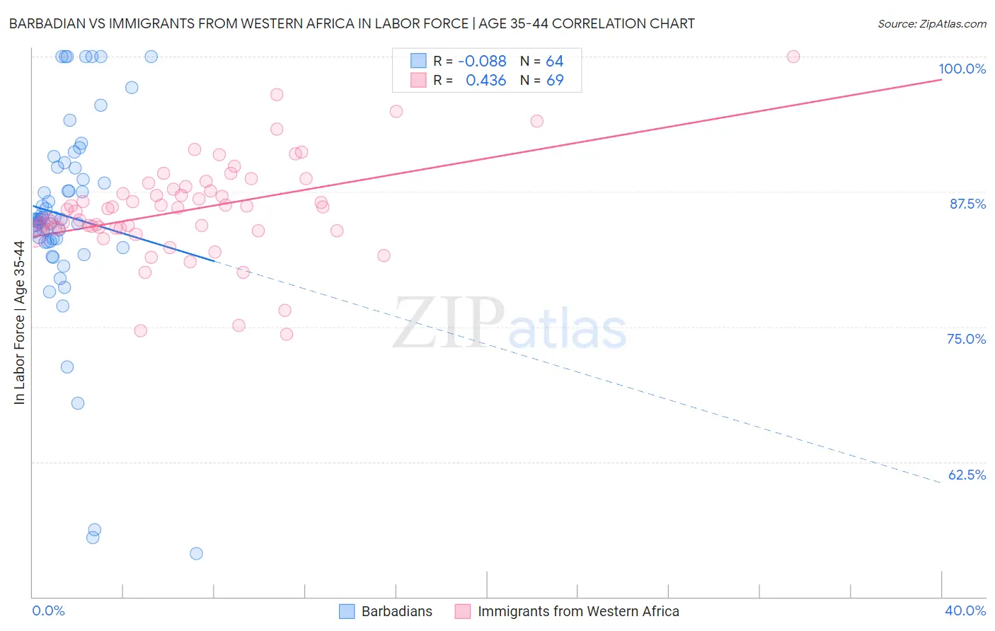 Barbadian vs Immigrants from Western Africa In Labor Force | Age 35-44