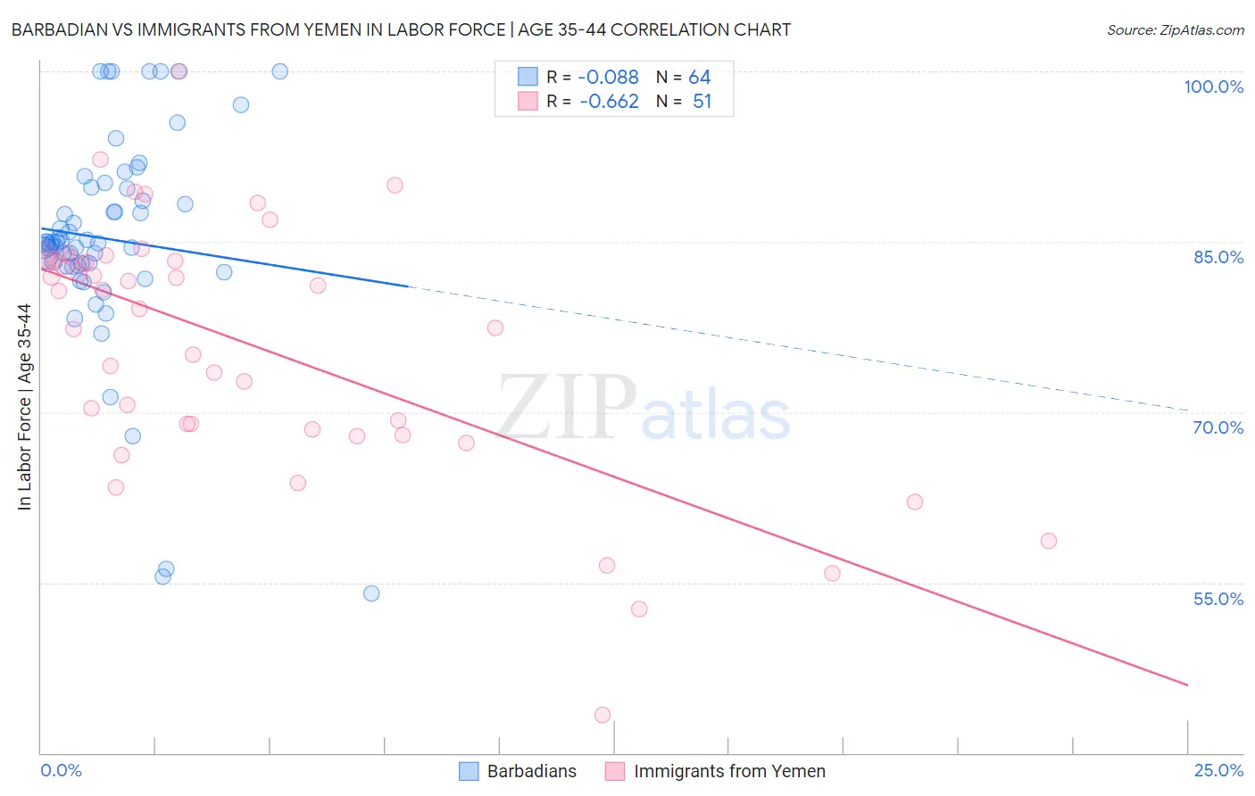 Barbadian vs Immigrants from Yemen In Labor Force | Age 35-44