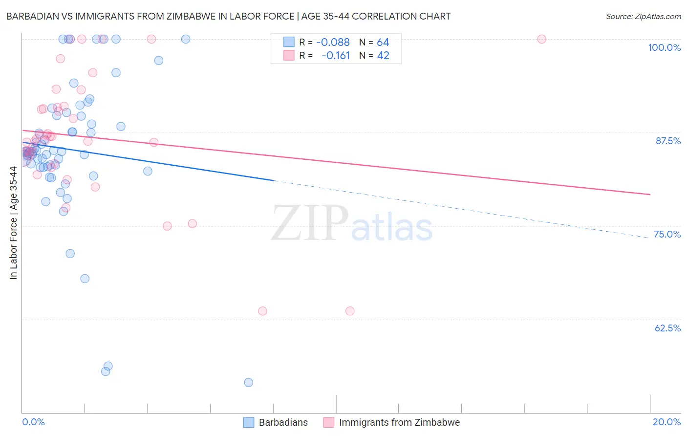 Barbadian vs Immigrants from Zimbabwe In Labor Force | Age 35-44