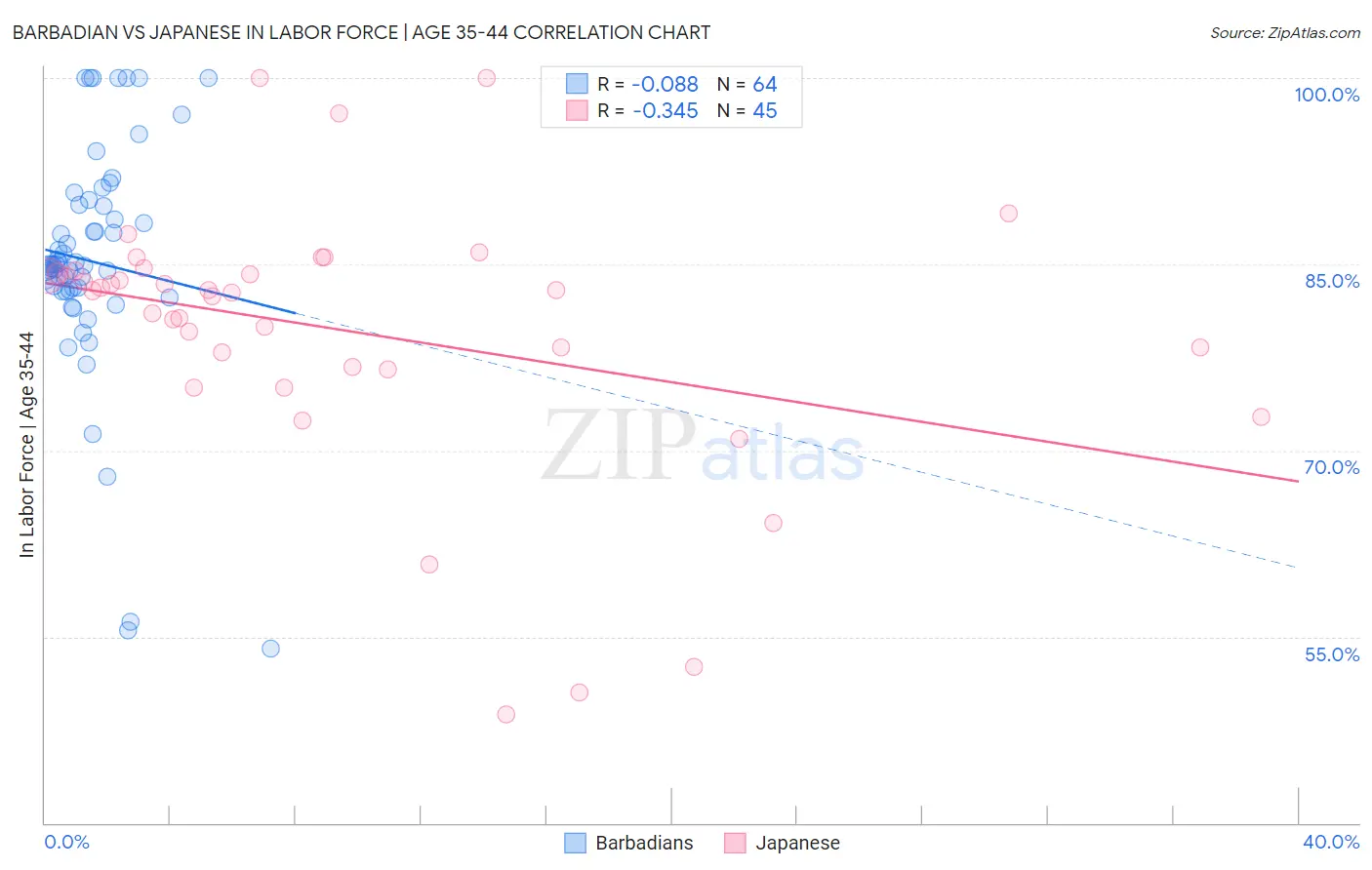 Barbadian vs Japanese In Labor Force | Age 35-44