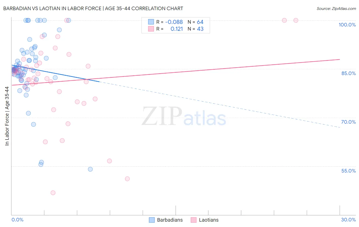 Barbadian vs Laotian In Labor Force | Age 35-44