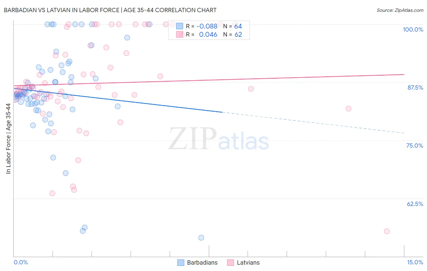 Barbadian vs Latvian In Labor Force | Age 35-44