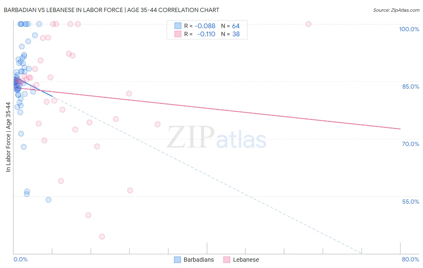 Barbadian vs Lebanese In Labor Force | Age 35-44