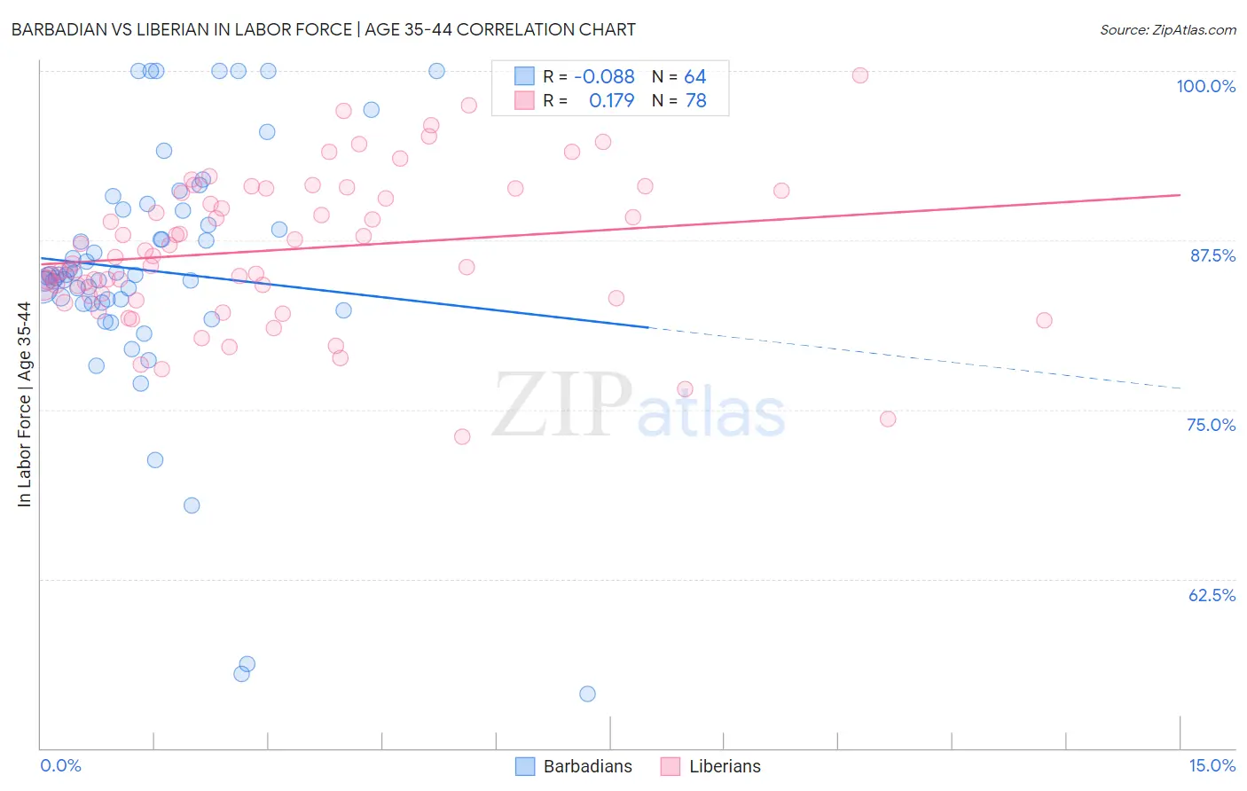 Barbadian vs Liberian In Labor Force | Age 35-44