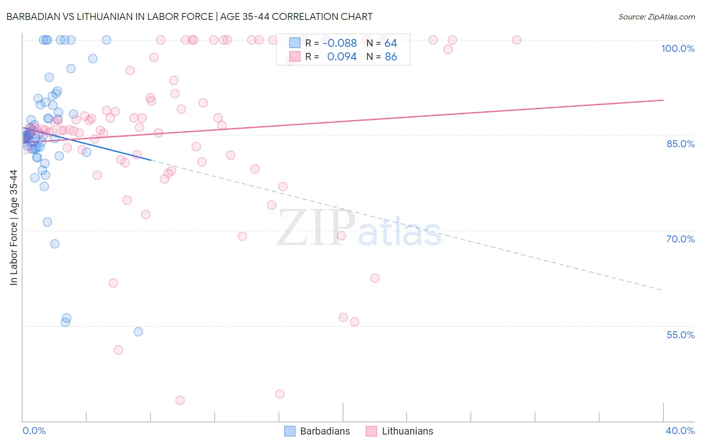Barbadian vs Lithuanian In Labor Force | Age 35-44
