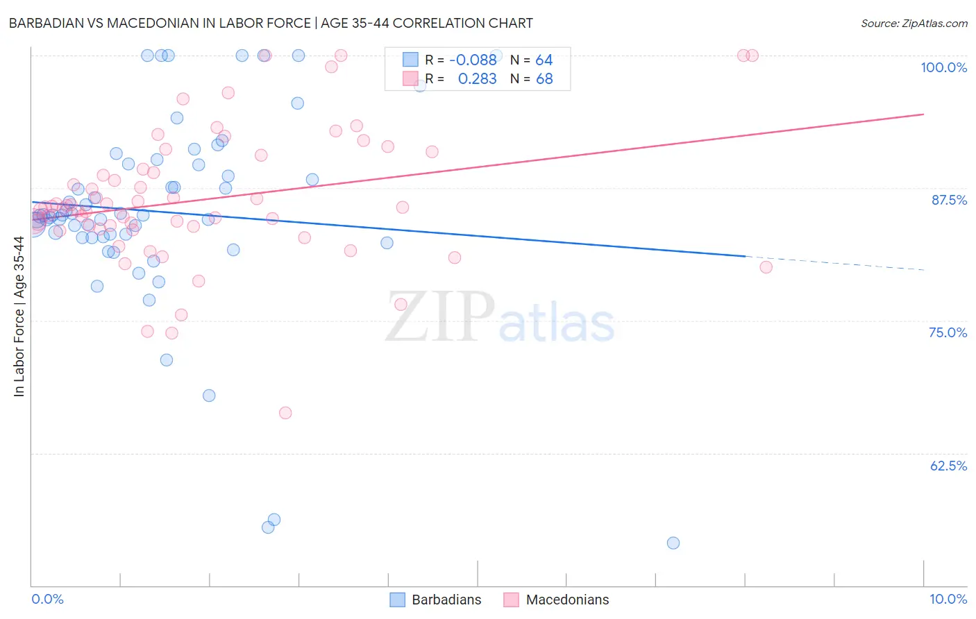 Barbadian vs Macedonian In Labor Force | Age 35-44