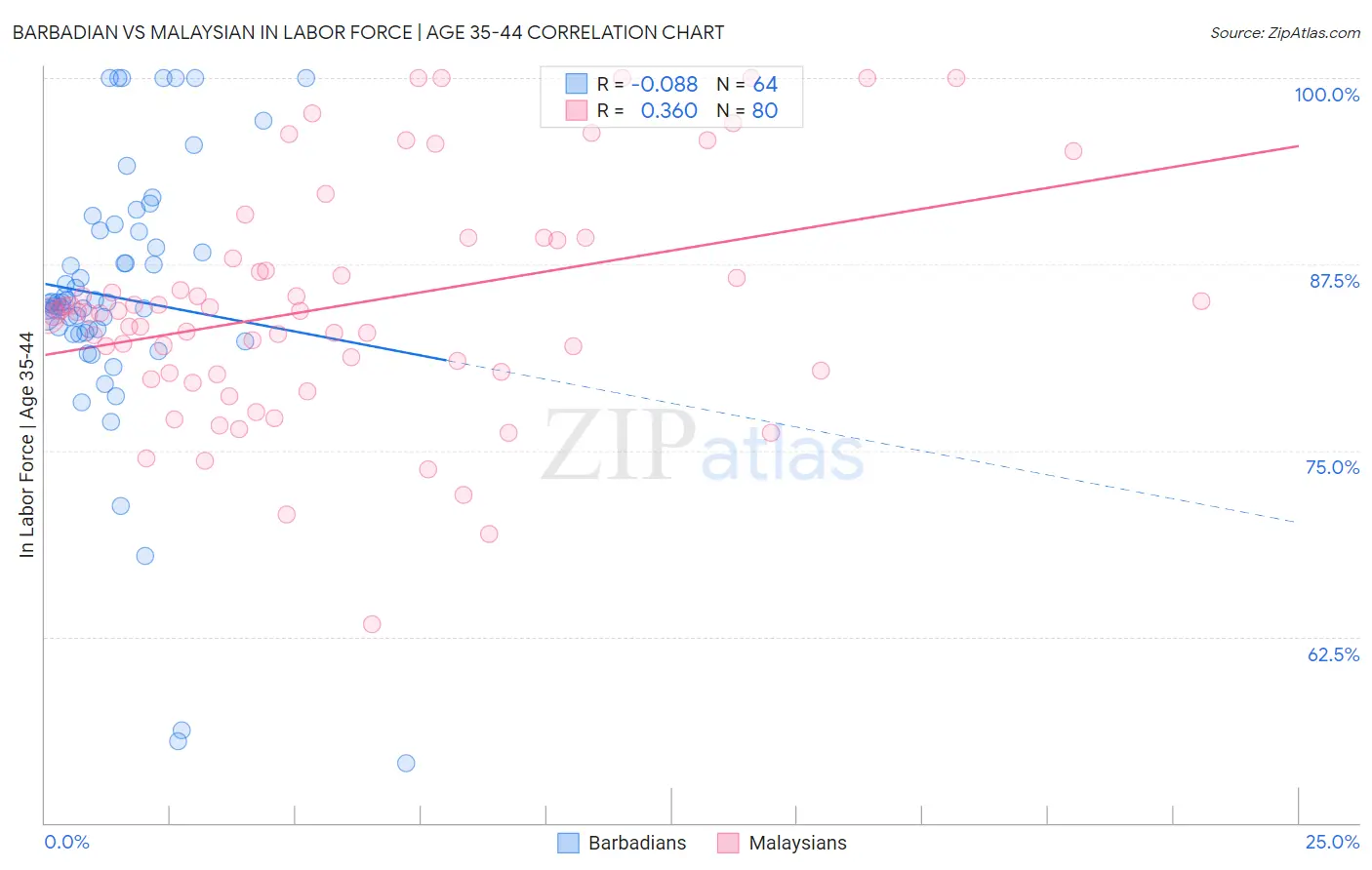 Barbadian vs Malaysian In Labor Force | Age 35-44