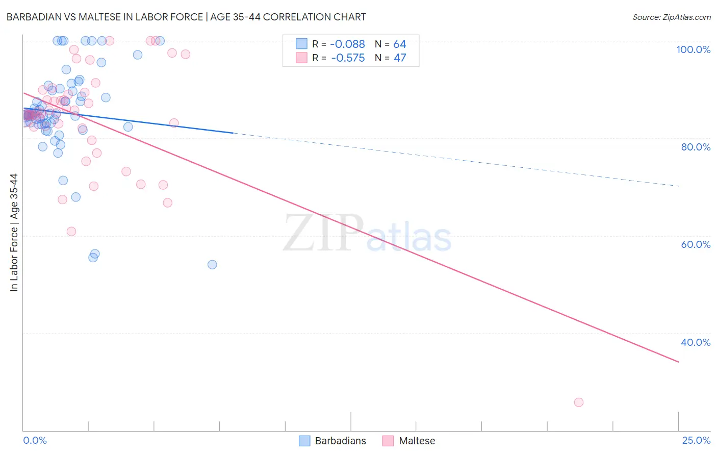 Barbadian vs Maltese In Labor Force | Age 35-44