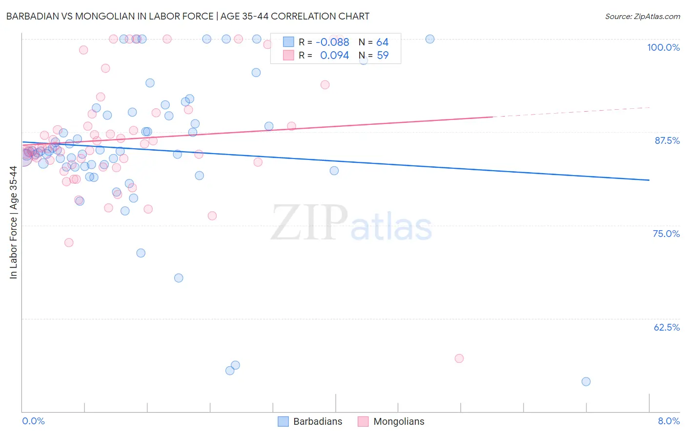 Barbadian vs Mongolian In Labor Force | Age 35-44