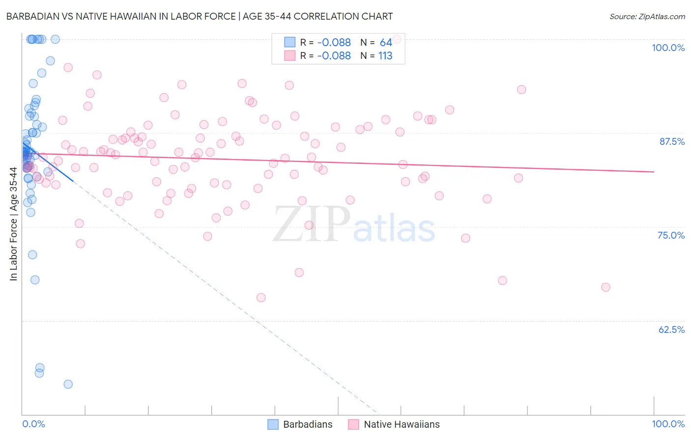 Barbadian vs Native Hawaiian In Labor Force | Age 35-44