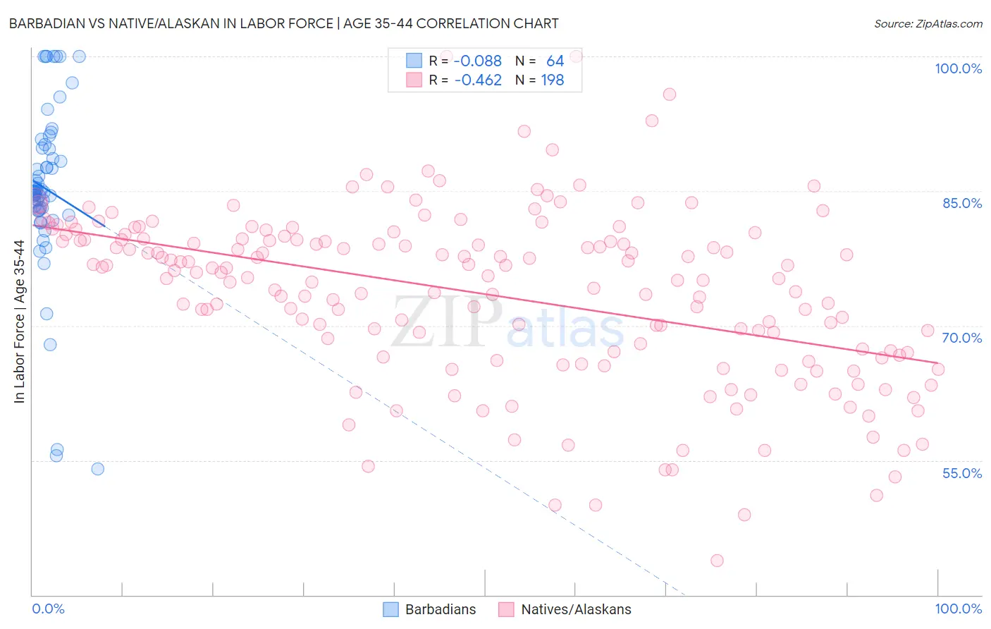 Barbadian vs Native/Alaskan In Labor Force | Age 35-44