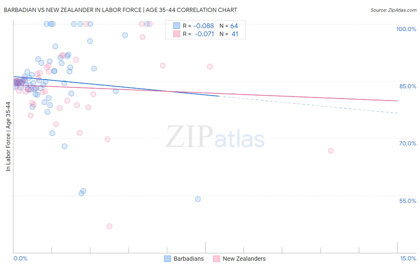 Barbadian vs New Zealander In Labor Force | Age 35-44