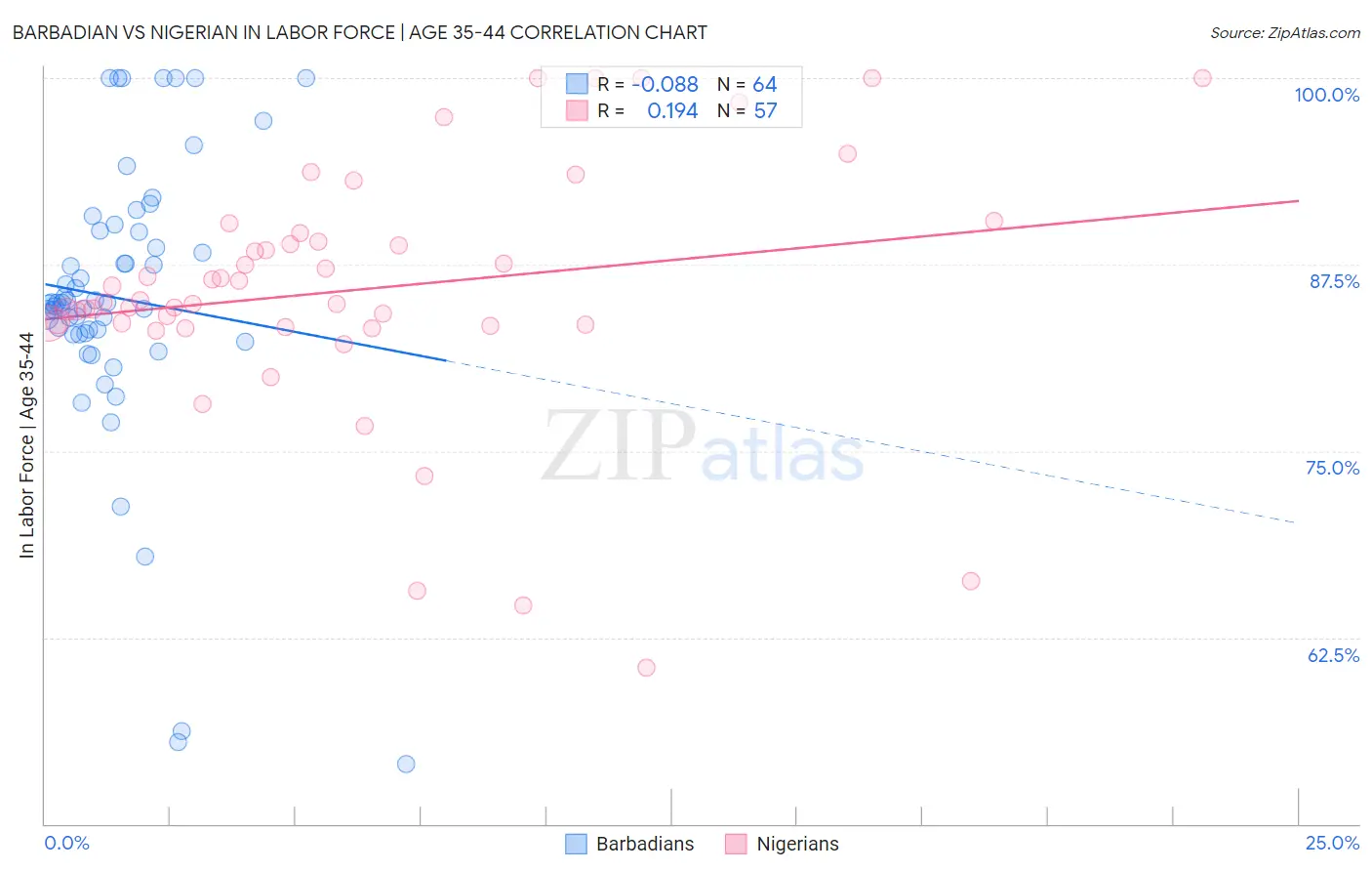 Barbadian vs Nigerian In Labor Force | Age 35-44