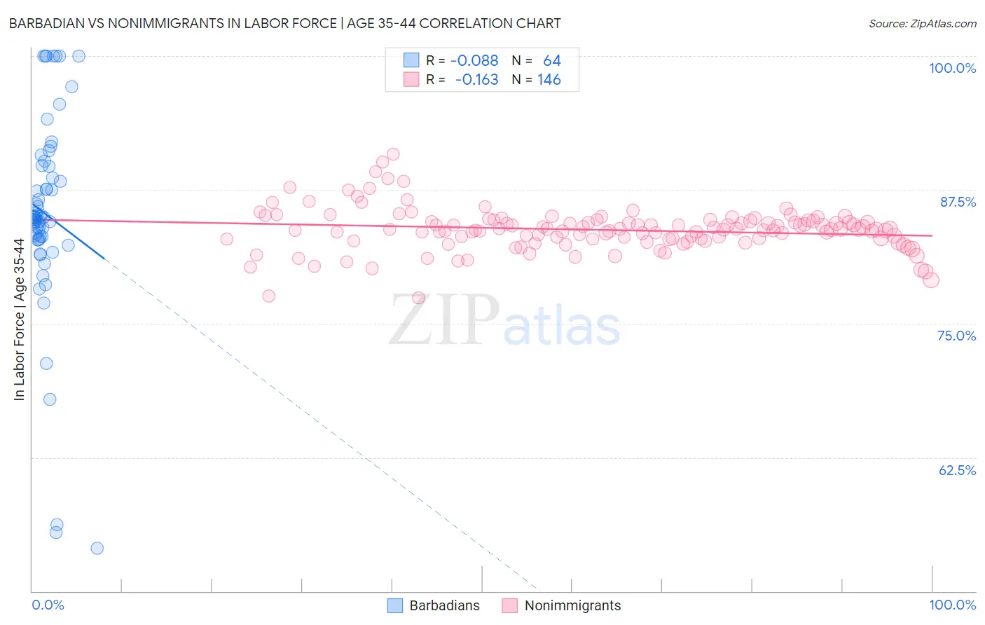 Barbadian vs Nonimmigrants In Labor Force | Age 35-44