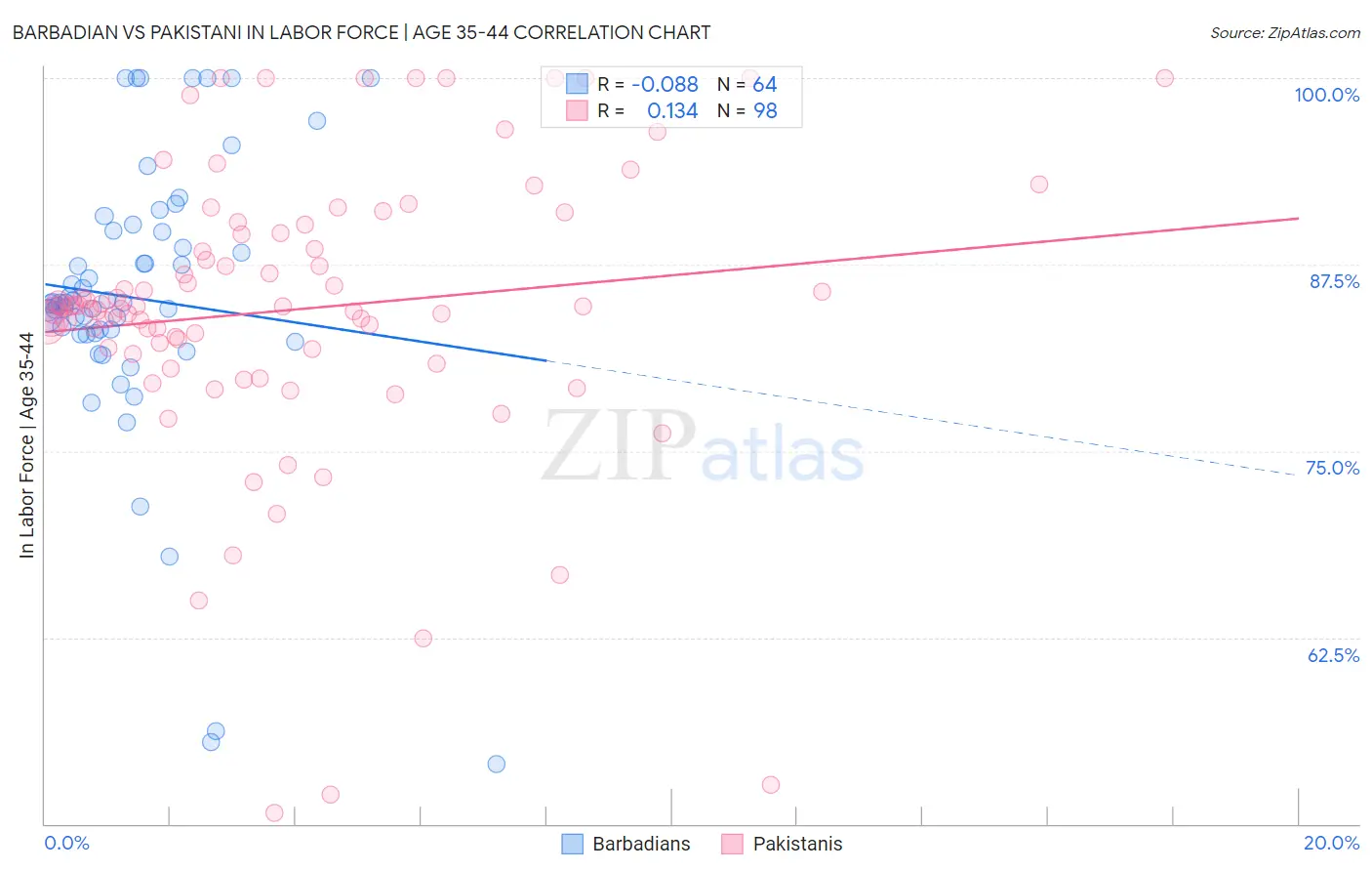 Barbadian vs Pakistani In Labor Force | Age 35-44