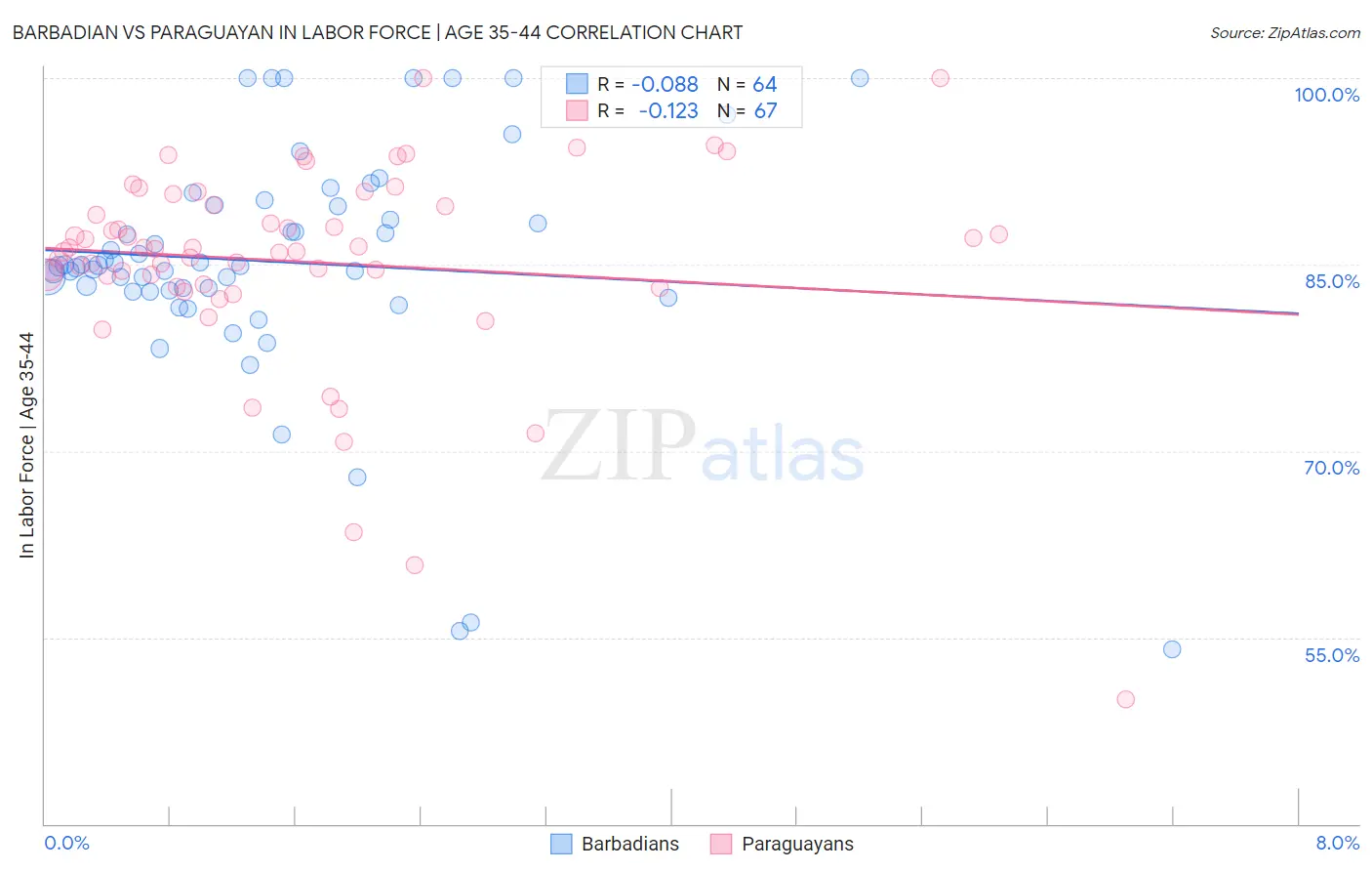 Barbadian vs Paraguayan In Labor Force | Age 35-44