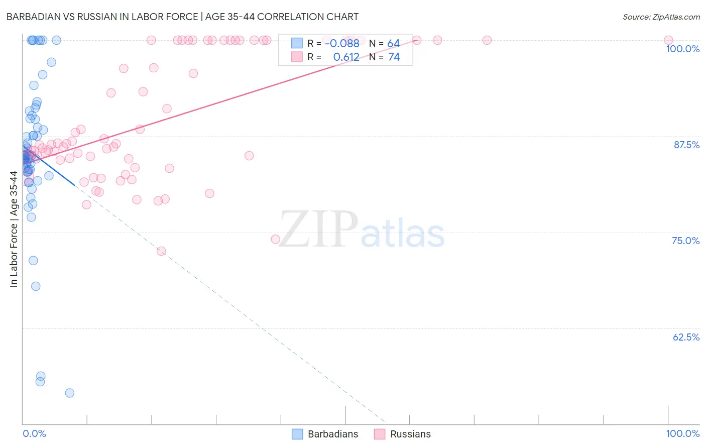 Barbadian vs Russian In Labor Force | Age 35-44