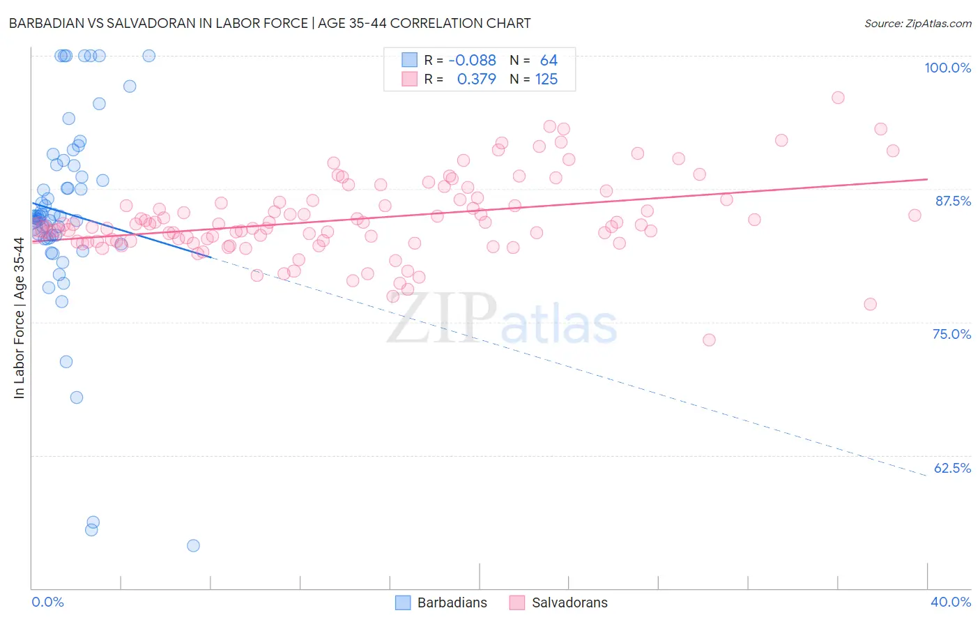 Barbadian vs Salvadoran In Labor Force | Age 35-44