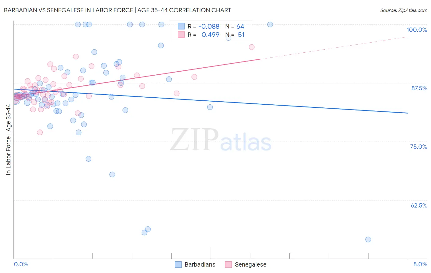 Barbadian vs Senegalese In Labor Force | Age 35-44
