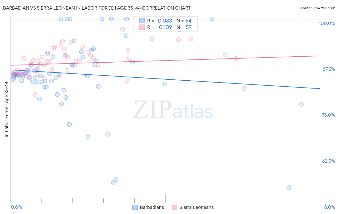 Barbadian vs Sierra Leonean In Labor Force | Age 35-44