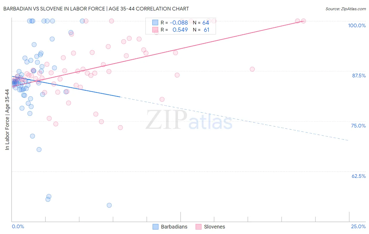 Barbadian vs Slovene In Labor Force | Age 35-44